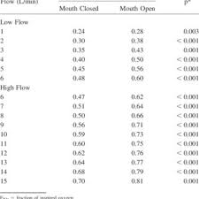 Mean Sd For Pharyngeal Fraction Of Inspired Oxygen F Io 2