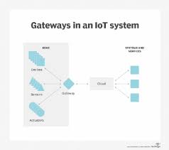 An introduction to network security. What Is A Gateway Definition From Whatis Com