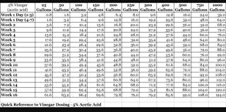 vinegar dosing to reduce nitrates marine aquarium