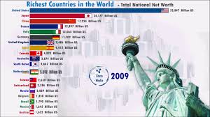 The Richest Countries in the World by Total National Net Worth (during the  last 2 decades) - YouTube