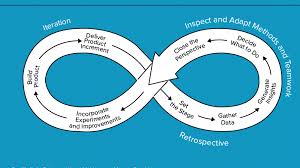 Learn agile software development, agile methodologies and industry best practices from beginner tutorials to advanced topics. What Are Agile Retrospectives The Complete Guide