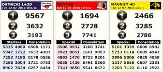 The predictor is not responsible for any losses suffered by punters. Today Sport Toto 4d Result