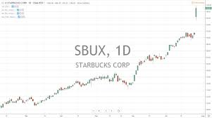 Swing Trading Starbucks After Earnings Fomc This Week