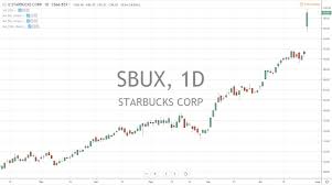 swing trading starbucks after earnings fomc this week