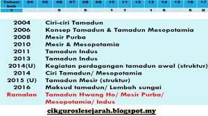 Soalan sebenar matematik (mathematics) spm. Analisa Soalan Sejarah Spm 2017 Kertas 2 2004 2016