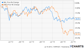 Does Cotton Correlate To Oil Ipath Series B Bloomberg