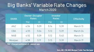 Check and compare best rd rates online. Which Big Bank Offers The Lowest Variable Rate After The Rba Cut Your Mortgage Australia