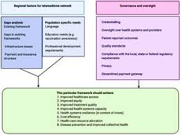 Online consultations with real experts will cost from $0 dollars(free) to fixed. Frontiers Telemedicine Across The Globe Position Paper From The Covid 19 Pandemic Health System Resilience Program Reprogram International Consortium Part 1 Public Health