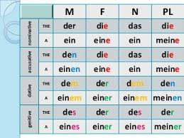 german articles and cases german grammar german language