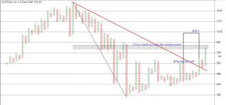 Justdial Monthly Chart Looks Good For Little More Upside