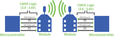 Uart interface ic are available at mouser electronics. Uart Data Flow