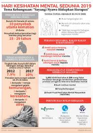 Menurut dsdm ui, program kesehatan mental di institusi perguruan tinggi masih perlu dikembangkan lagi. Bernama On Twitter Infografik Hari Kesihatan Mental Sedunia 2019