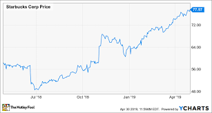 starbucks stock is too pricey after monster 60 surge the