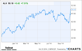 Why Alaska Air Alk Stock Is Up Today Thestreet