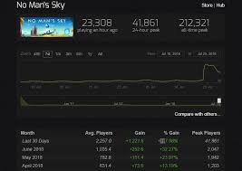 no mans sky concurrent steam player numbers up nearly