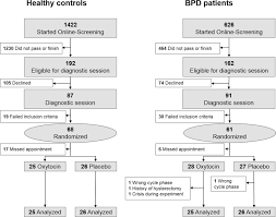 Check spelling or type a new query. Effects Of Intranasal Oxytocin Administration On Empathy And Approach Motivation In Women With Borderline Personality Disorder A Randomized Controlled Trial Translational Psychiatry