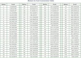 What Is The Conversion Of 1 8m To Feet How To Do It Right
