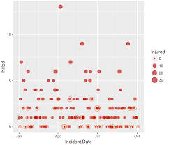 Ggplot2 How To Create A Bubble Chart Timeline In R On One