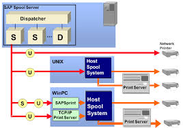 You can use either the usb redirection feature or the vmware integrated printing feature to print to a usb printer from a remote desktop. Remote Printing Access Methods S And U