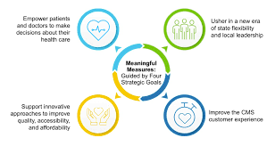 Historically, health care providers viewed their patients as passive thus, for optimal patient care and safety, inclusion of staff nurses in patient rounds—that is, structuring definitions of terms. Cms Quality Measures Promote Patient Centered Care
