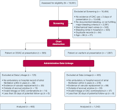 Direct Oral Anticoagulant Or Warfarin Related Major