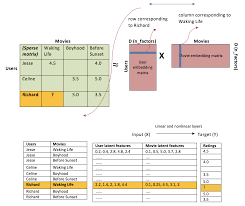 The guy in the big blind made a call with j10o and the utg limper called with kqo as well. Various Implementations Of Collaborative Filtering By Prince Grover Towards Data Science