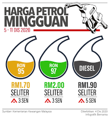 Ini bertujuan supaya mudah anda membuat perbandingan adakah ianya naik ataupun turun. Viral Perak Harga Minyak Mingguan 5 Disember 11 Facebook