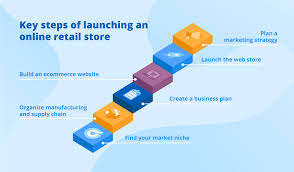 Maybe you would like to learn more about one of these? How To Start An Online Retail Business A 6 Step Guide