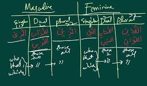 The Relative Pronouns الاسماء الموصولة Youtube