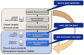 Cyber Risk Remediation Analysis The Mitre Corporation