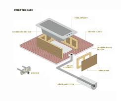 It helps, though, if you understand the various parts of a bathtub. Backyard Baths Portland Monthly