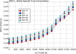 Performance Prediction Of Aircraft Gasoline Turbocharged