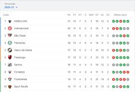 Dois times com ótimos times, tanto no setor defensivo, quanto ofensivo. 11Âª Rodada Do Brasileirao Confira Os Resultados Da Ultima Rodada