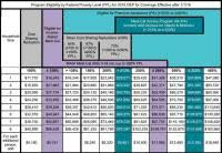 Covered California Eligibility Chart 2018 Medi Cal