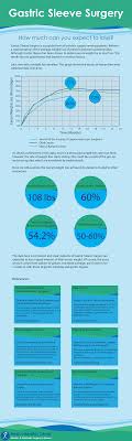 Gastric Sleeve Weight Loss Timeline Chart Excess Weight