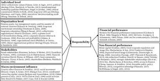 Maybe you would like to learn more about one of these? Similar But Not The Same Differentiating Corporate Sustainability From Corporate Responsibility Academy Of Management Annals