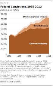 The Rise Of Federal Immigration Crimes Pew Research Center