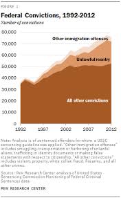 the rise of federal immigration crimes pew research center