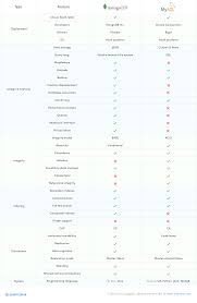 Mongodb Vs Mysql A Comparative Study On Databases