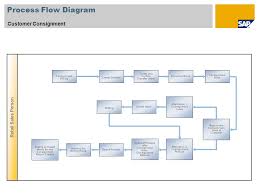 Sales Order Management Sap Best Practices For Retail France