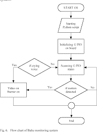 figure 6 from design and development of a smart baby