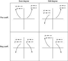 graphing general polynomials end behavior alg 2 polynomials