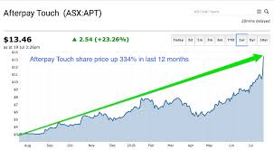 The spdr s&p/asx 200 esg fund seeks to closely match, before fees and expenses, the returns of the s&p/asx 200 esg index. Here Are The Numbers Showing Why Afterpay Touch Asx Apt Is The Hottest Asx 200 Stock The Capital Club