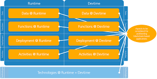 Blockchain technology is most simply defined as a decentralized, distributed ledger that records the provenance of a digital asset. Blockchain Architecture Design Guidelines Blog Des Fraunhofer Iese