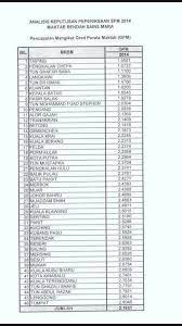 Menteri pembangunan luar bandar, datuk abd. Azmi Jhebat Poo Poo On Twitter Ranking Spm Mrsm 2014 Kepala Batas Hey Http T Co B63tnmi8gp