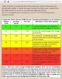 Radiation Readings Agr Daily News