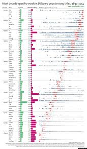 The Most Common Words In Billboard Popular Song Titles Per