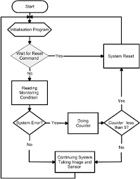 Figure 3 From Design Of On Board Data Handling Using