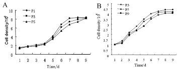 A typical growth curve for cultured cells displays a sigmoid pattern of proliferation. Stem Cell Culture Collection Promising Strategy For Animal Genetic Resource Preservation Intechopen