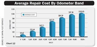 fleet car maintenance costs increase 7 percent in 2012 cy